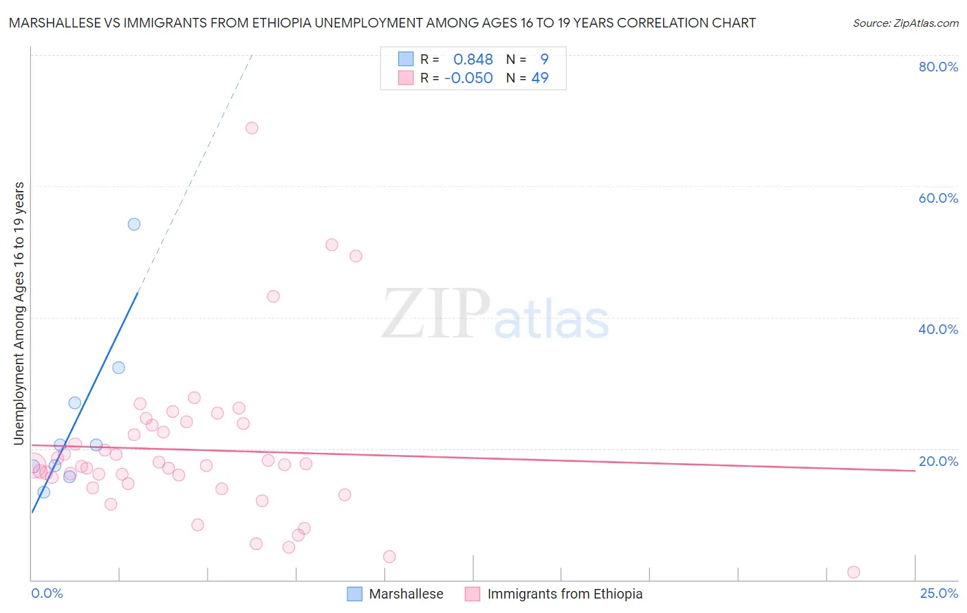Marshallese vs Immigrants from Ethiopia Unemployment Among Ages 16 to 19 years