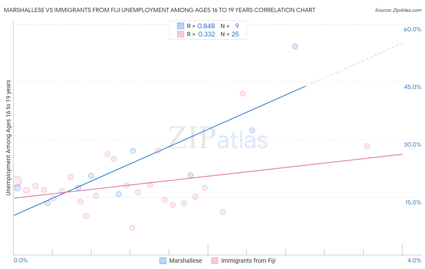 Marshallese vs Immigrants from Fiji Unemployment Among Ages 16 to 19 years