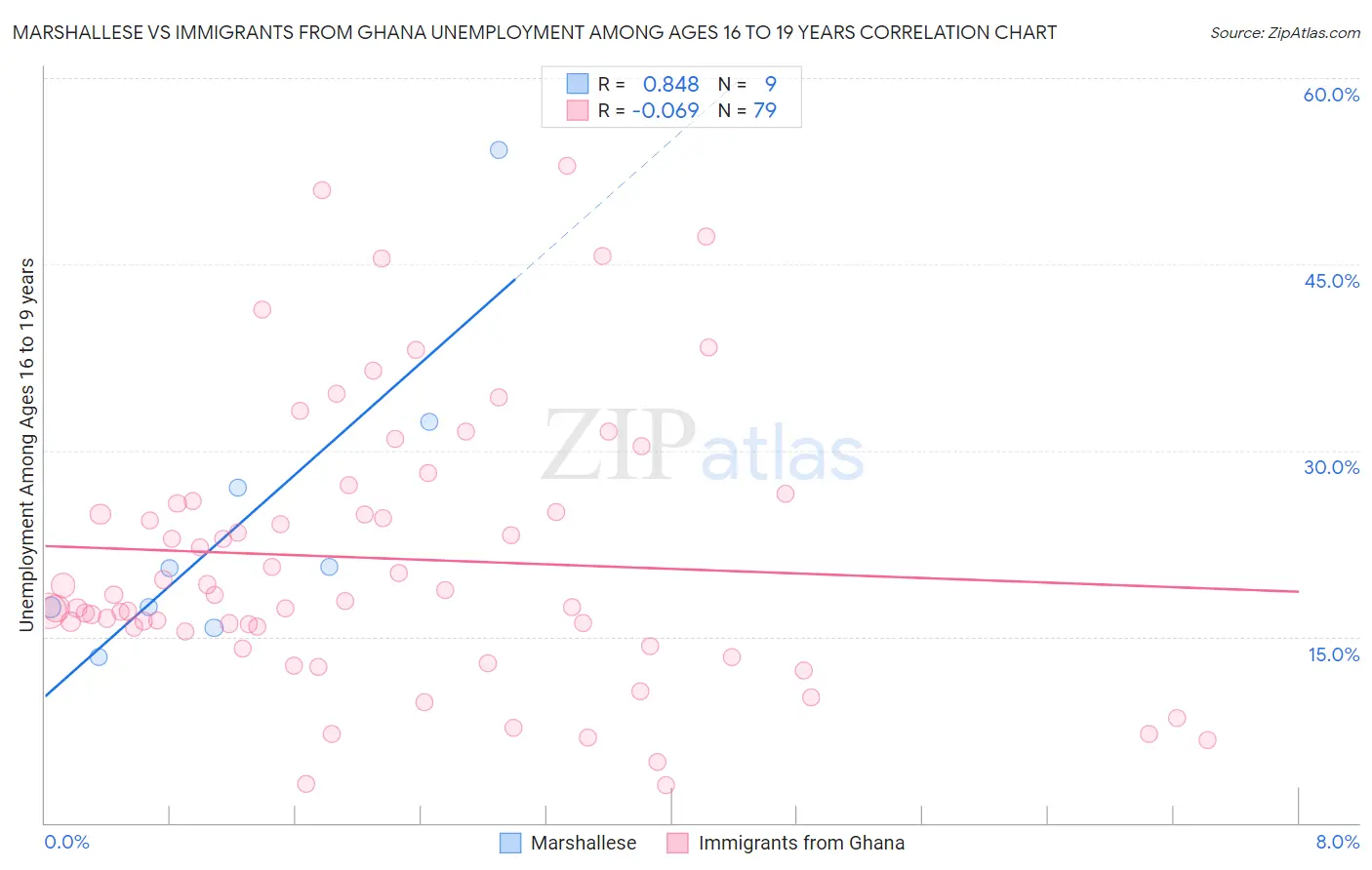 Marshallese vs Immigrants from Ghana Unemployment Among Ages 16 to 19 years
