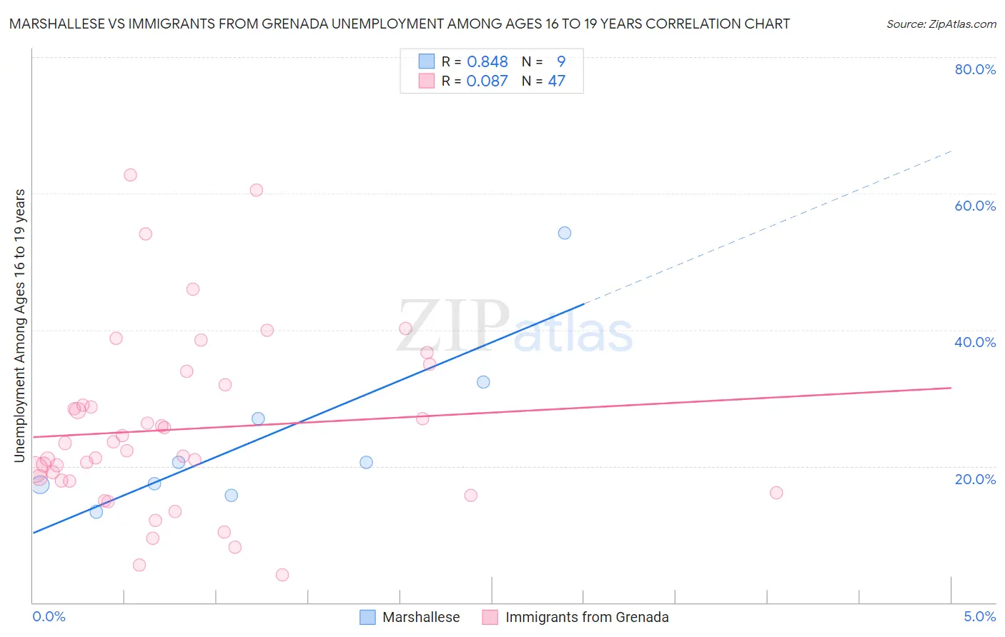 Marshallese vs Immigrants from Grenada Unemployment Among Ages 16 to 19 years