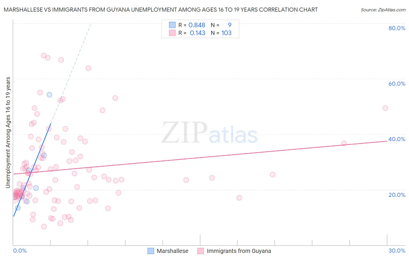 Marshallese vs Immigrants from Guyana Unemployment Among Ages 16 to 19 years