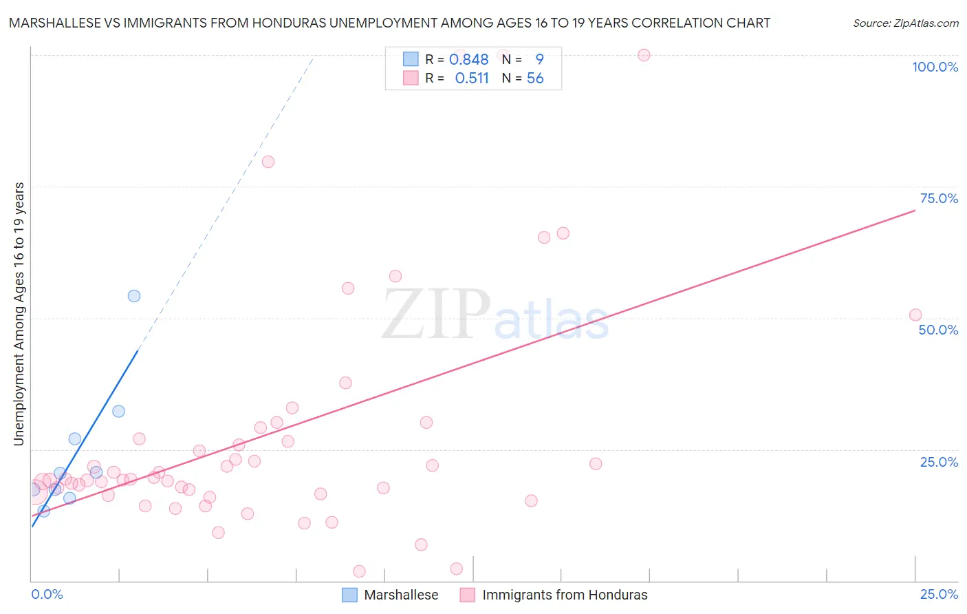 Marshallese vs Immigrants from Honduras Unemployment Among Ages 16 to 19 years