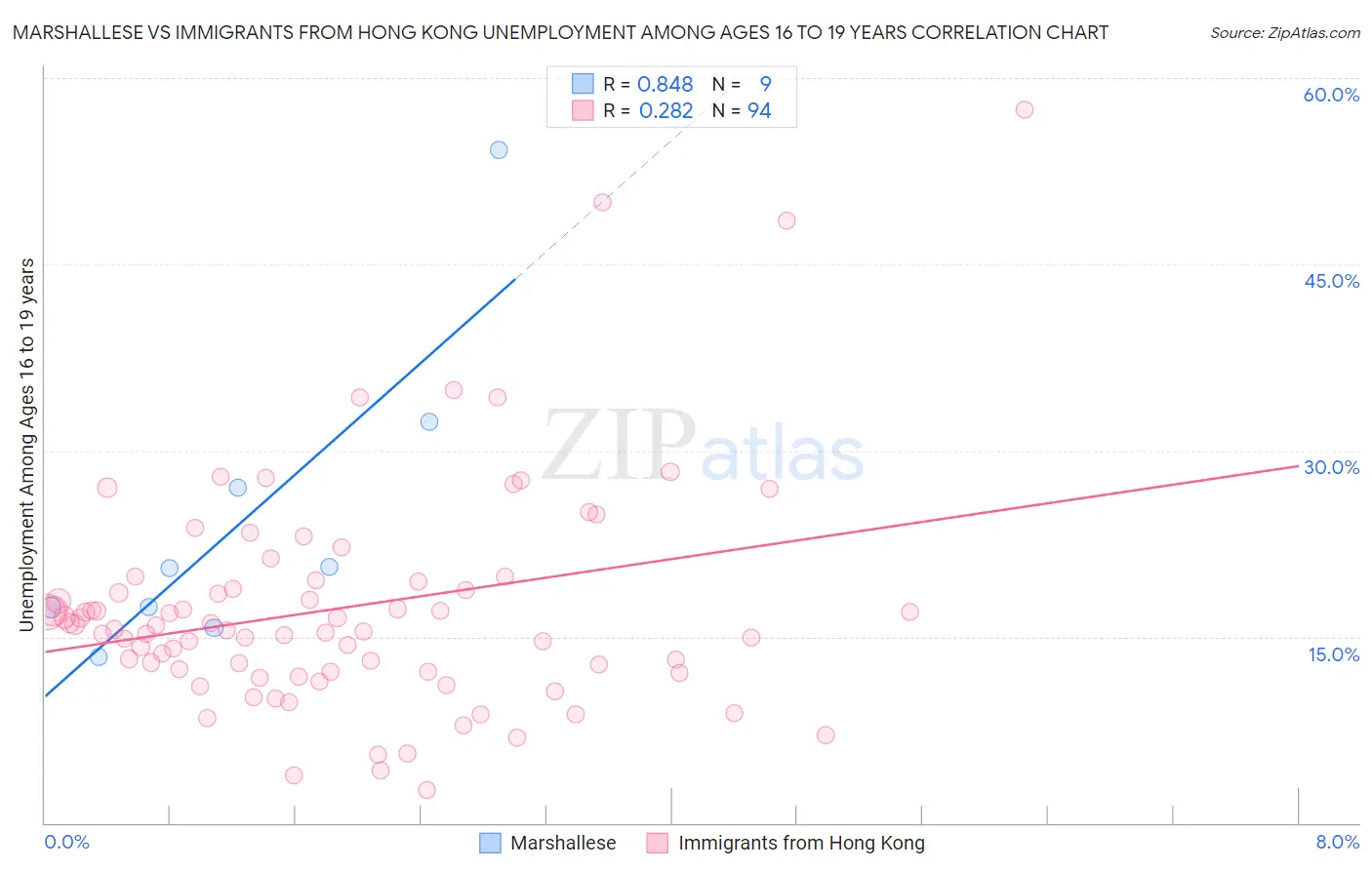 Marshallese vs Immigrants from Hong Kong Unemployment Among Ages 16 to 19 years
