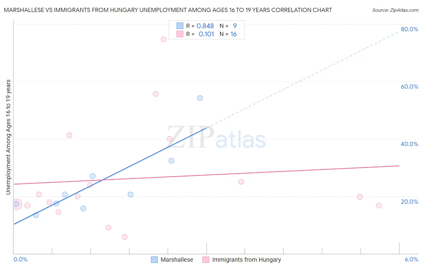 Marshallese vs Immigrants from Hungary Unemployment Among Ages 16 to 19 years