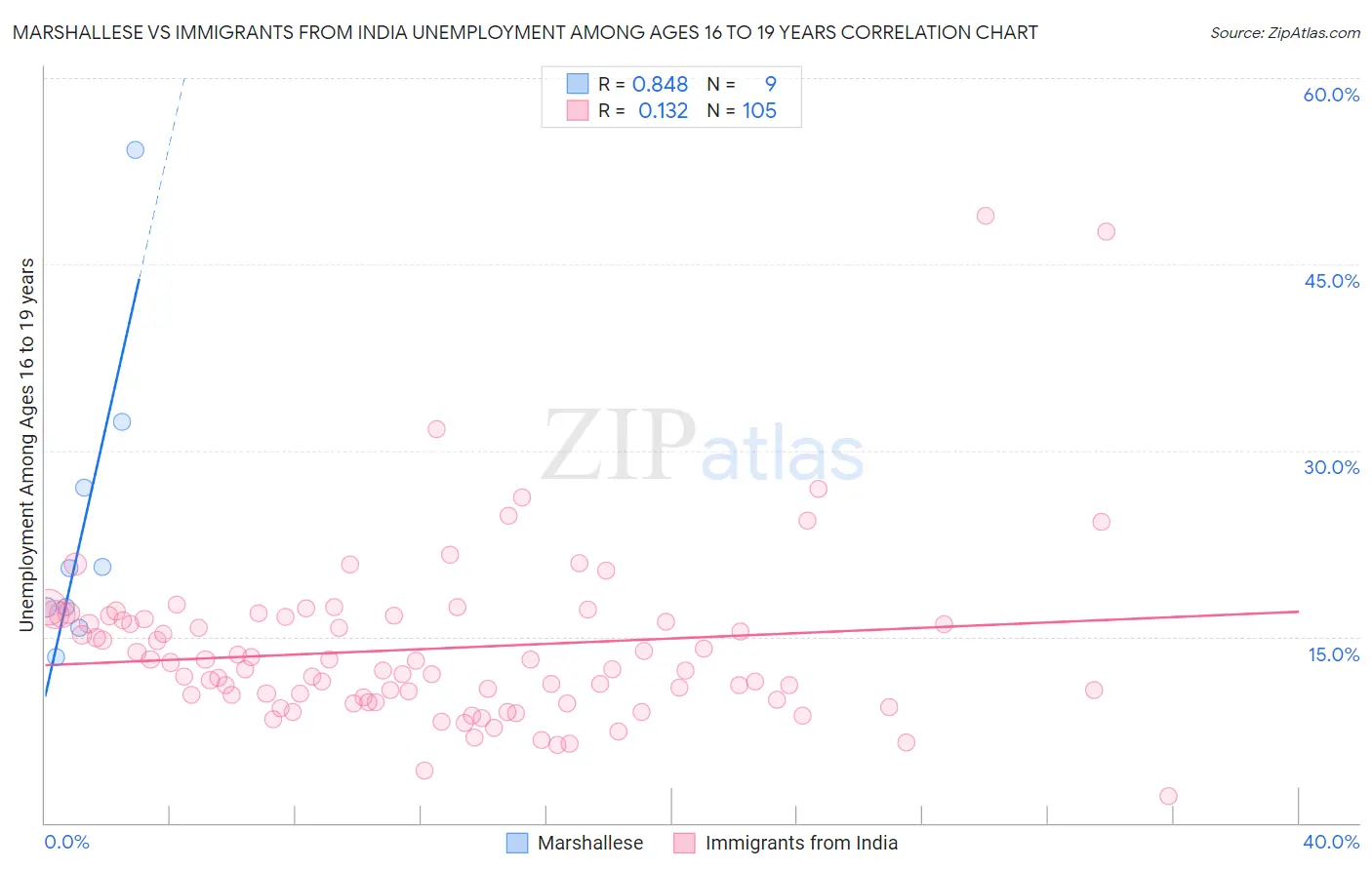 Marshallese vs Immigrants from India Unemployment Among Ages 16 to 19 years