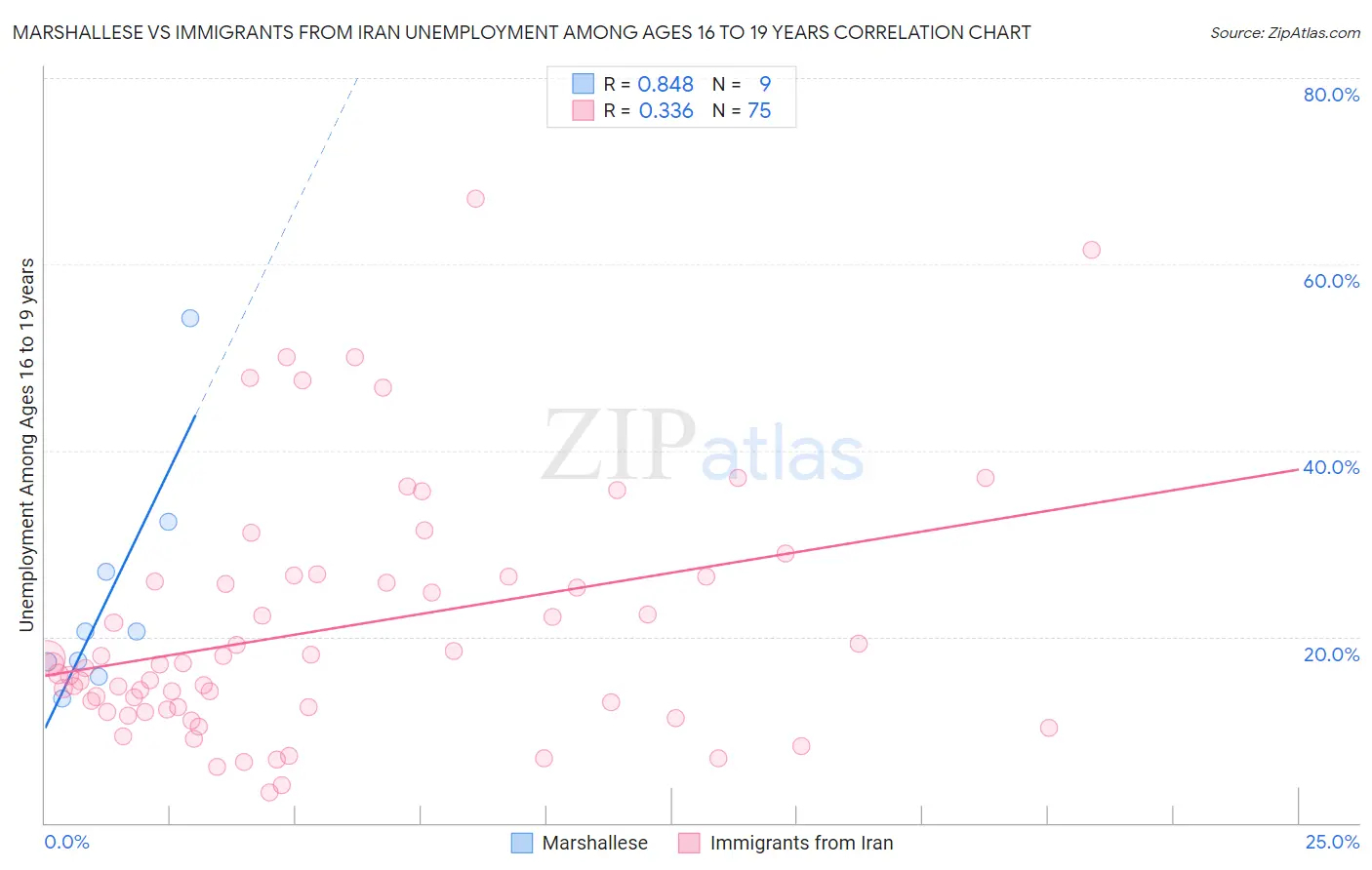 Marshallese vs Immigrants from Iran Unemployment Among Ages 16 to 19 years