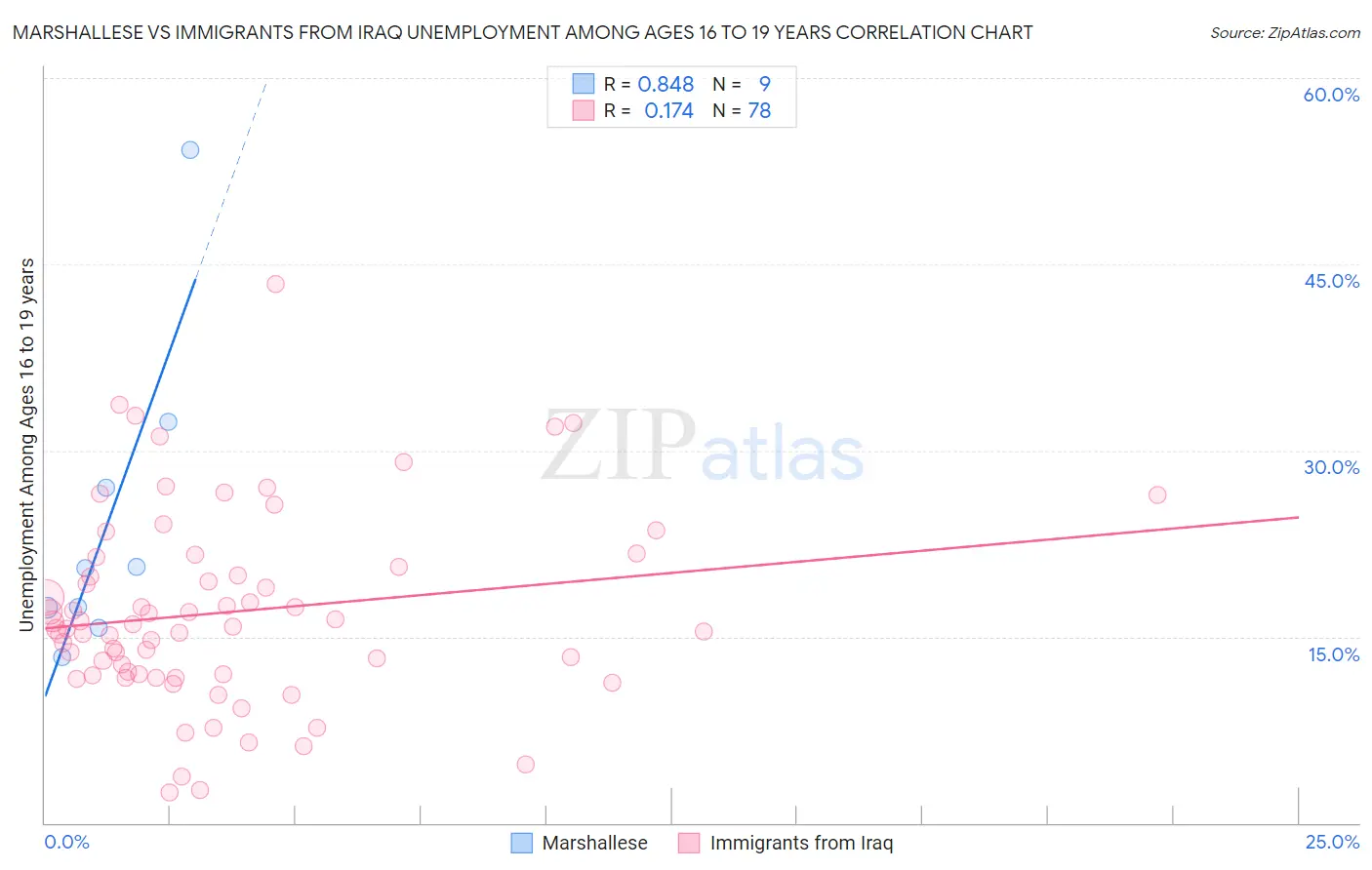 Marshallese vs Immigrants from Iraq Unemployment Among Ages 16 to 19 years