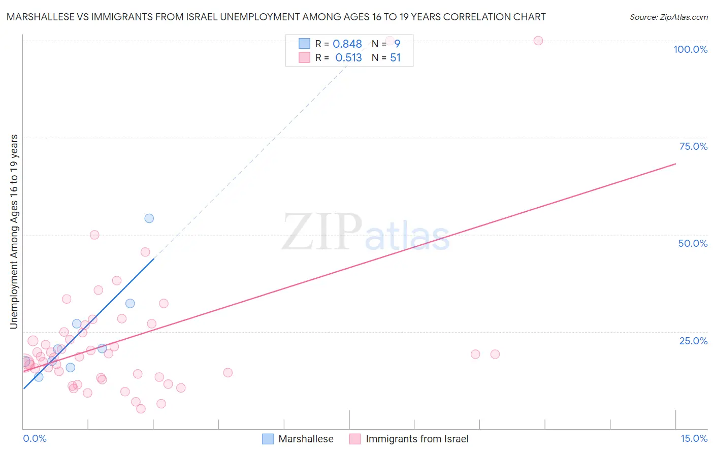 Marshallese vs Immigrants from Israel Unemployment Among Ages 16 to 19 years