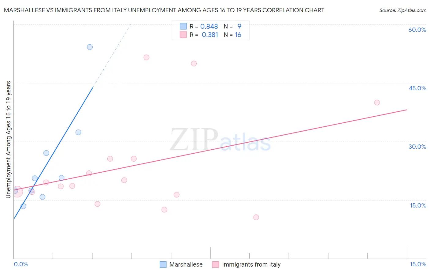 Marshallese vs Immigrants from Italy Unemployment Among Ages 16 to 19 years