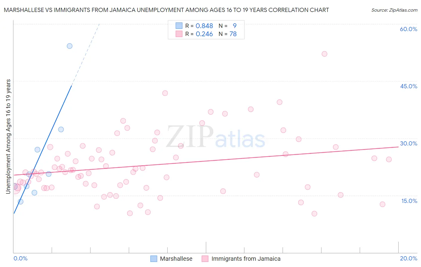 Marshallese vs Immigrants from Jamaica Unemployment Among Ages 16 to 19 years