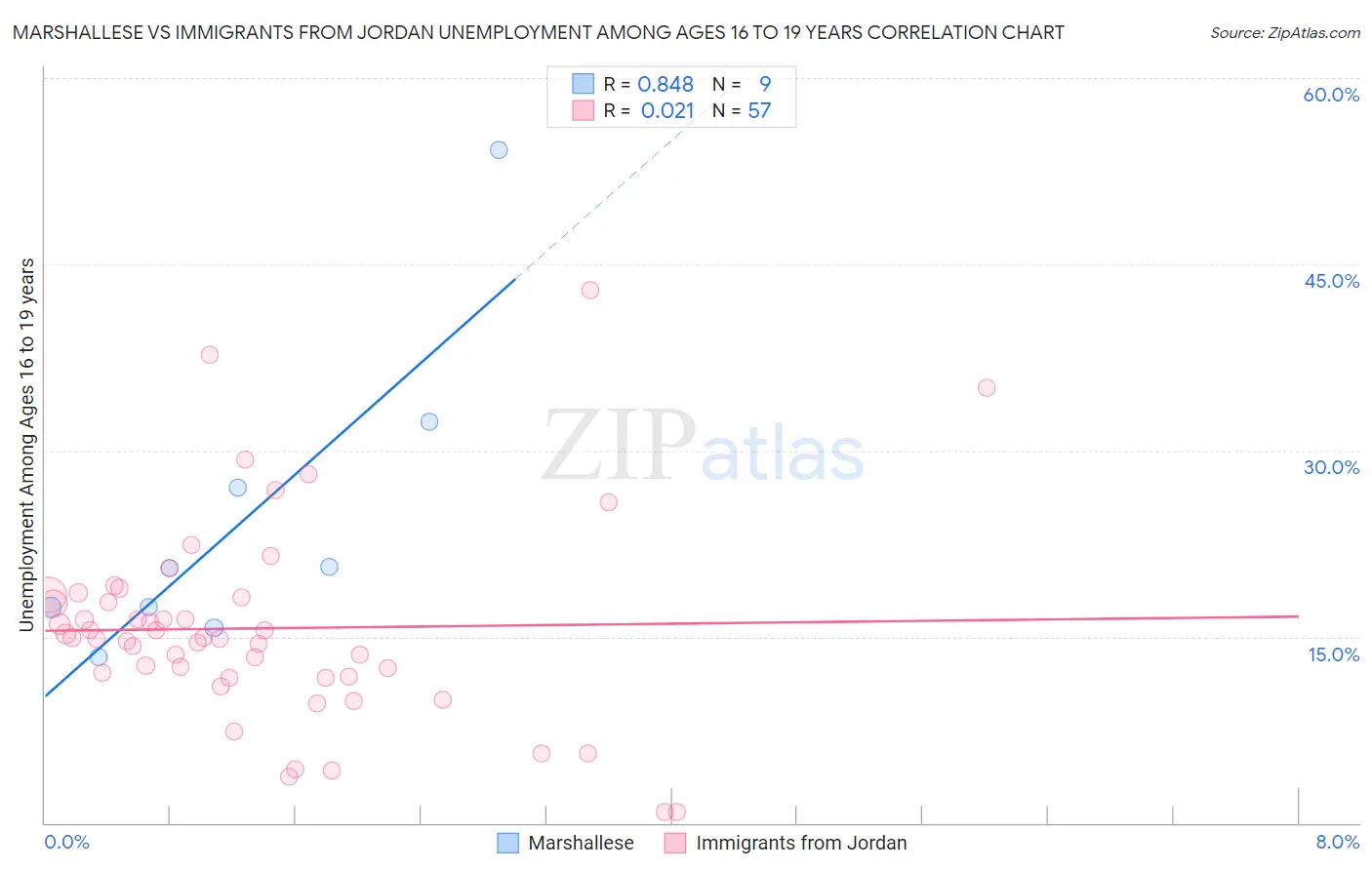 Marshallese vs Immigrants from Jordan Unemployment Among Ages 16 to 19 years