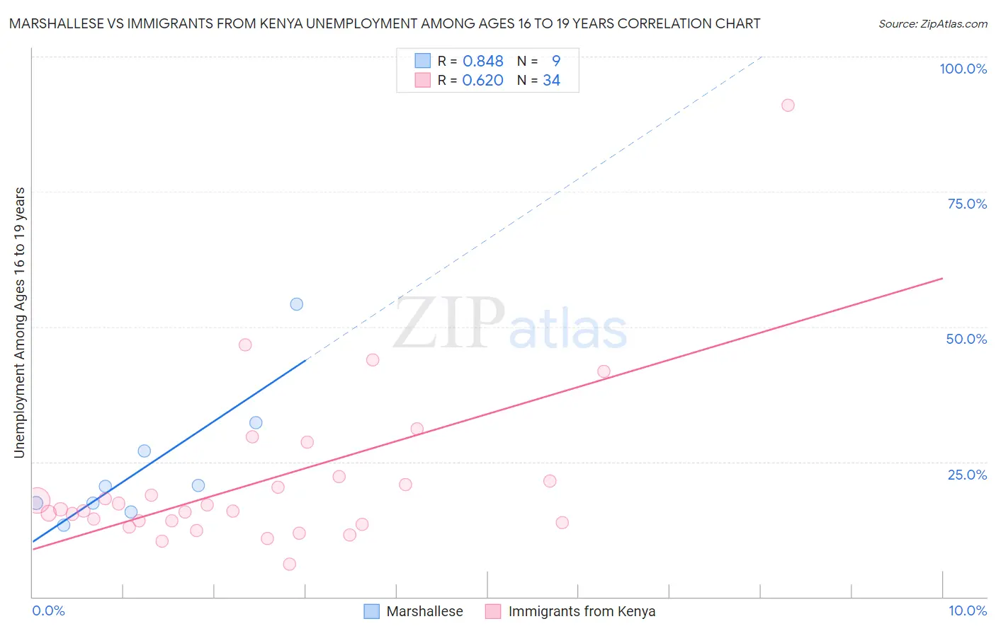 Marshallese vs Immigrants from Kenya Unemployment Among Ages 16 to 19 years