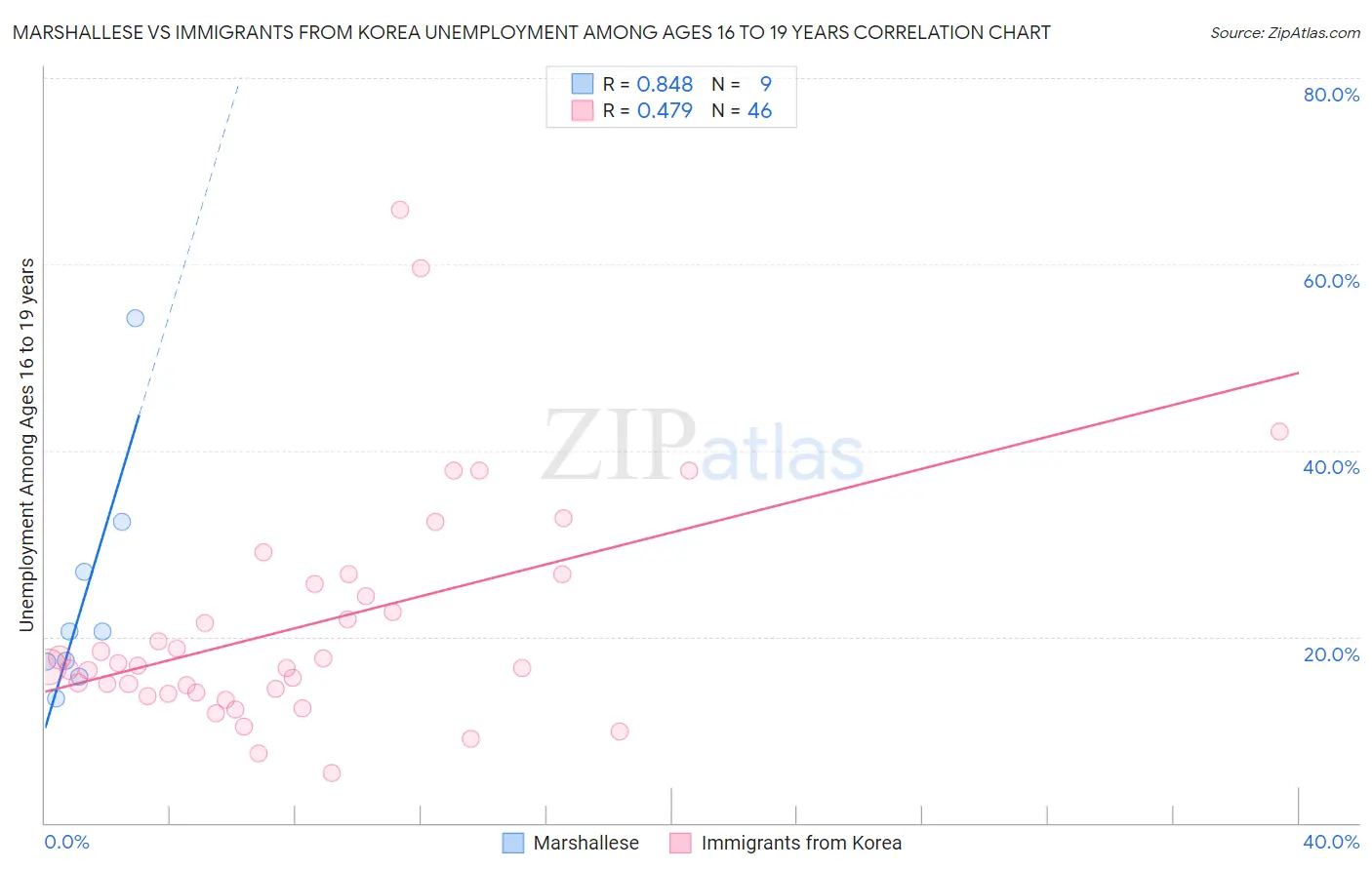 Marshallese vs Immigrants from Korea Unemployment Among Ages 16 to 19 years
