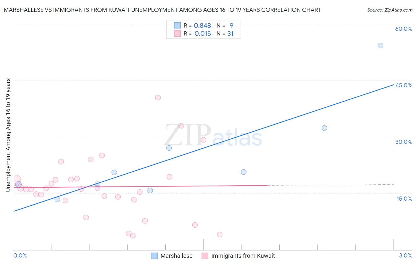 Marshallese vs Immigrants from Kuwait Unemployment Among Ages 16 to 19 years