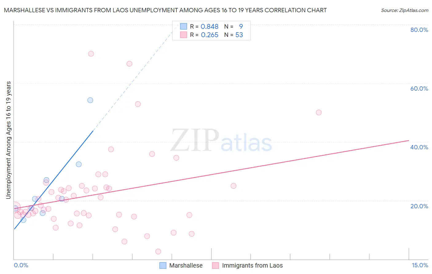 Marshallese vs Immigrants from Laos Unemployment Among Ages 16 to 19 years
