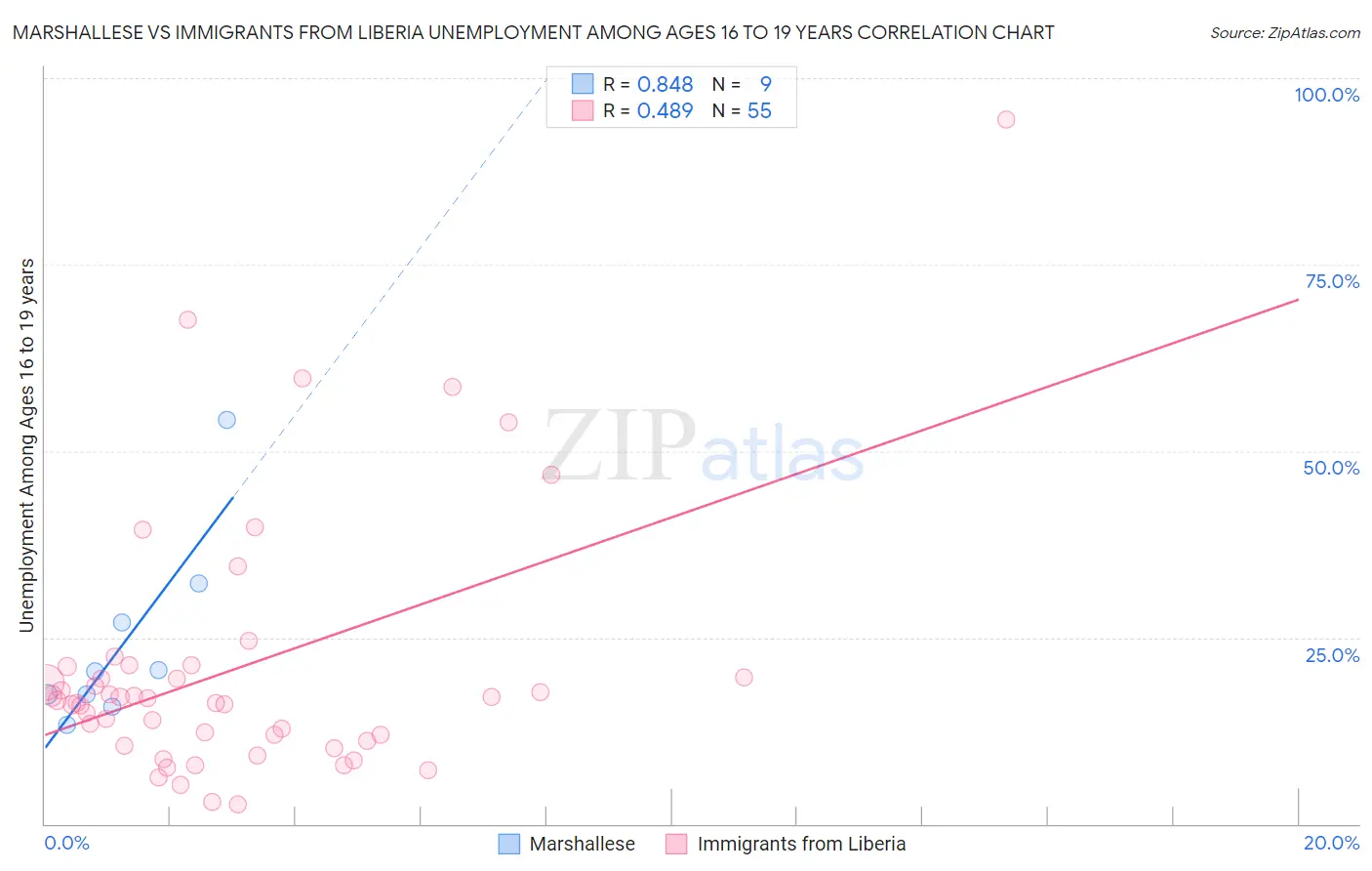 Marshallese vs Immigrants from Liberia Unemployment Among Ages 16 to 19 years
