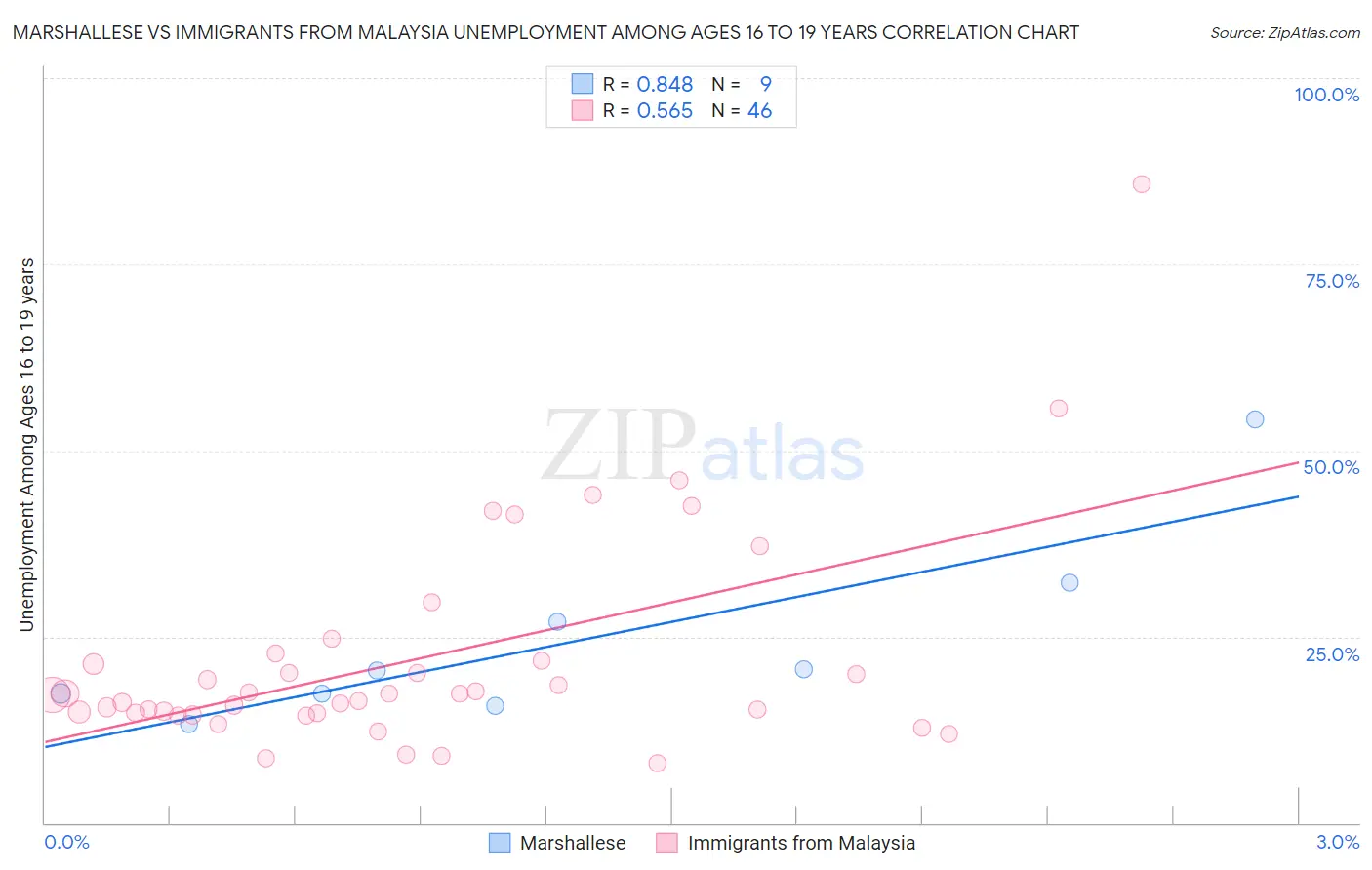 Marshallese vs Immigrants from Malaysia Unemployment Among Ages 16 to 19 years