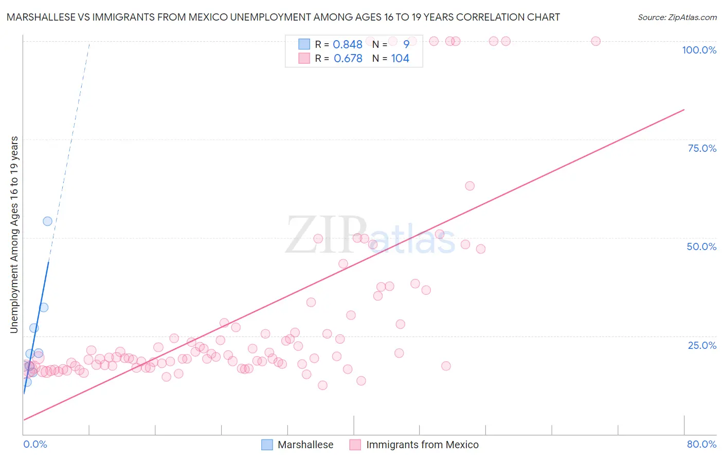 Marshallese vs Immigrants from Mexico Unemployment Among Ages 16 to 19 years