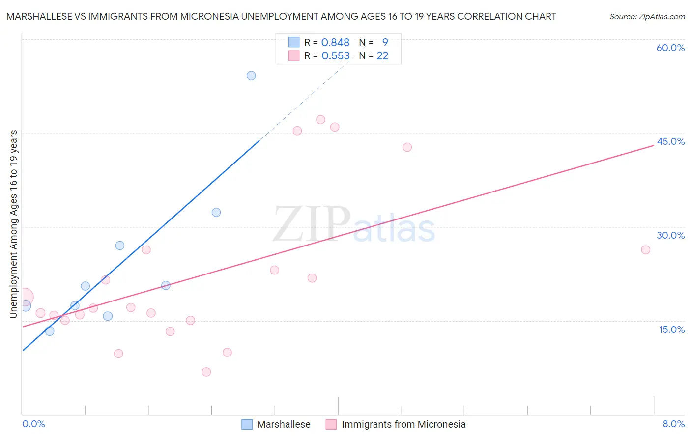 Marshallese vs Immigrants from Micronesia Unemployment Among Ages 16 to 19 years