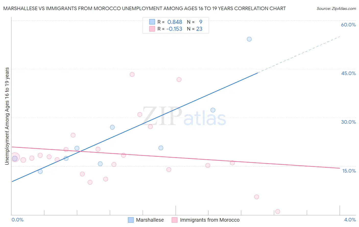 Marshallese vs Immigrants from Morocco Unemployment Among Ages 16 to 19 years