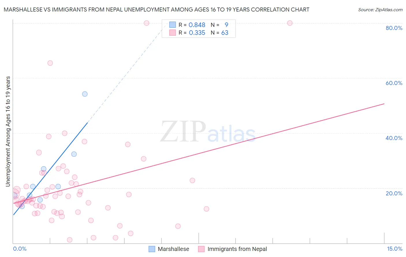 Marshallese vs Immigrants from Nepal Unemployment Among Ages 16 to 19 years