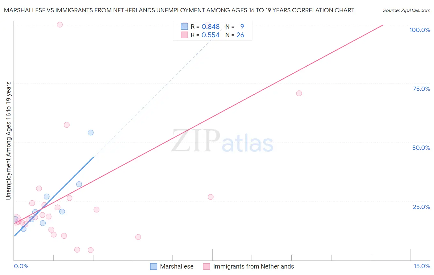 Marshallese vs Immigrants from Netherlands Unemployment Among Ages 16 to 19 years