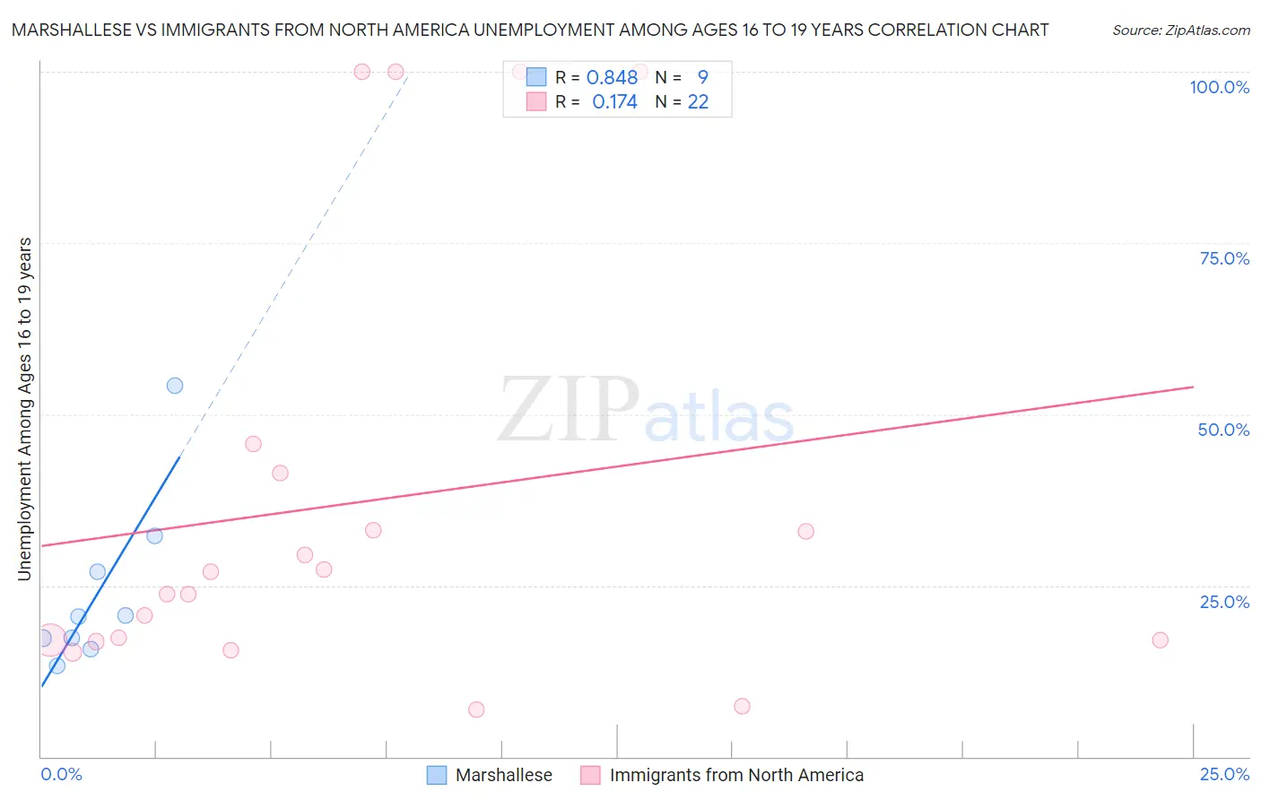 Marshallese vs Immigrants from North America Unemployment Among Ages 16 to 19 years