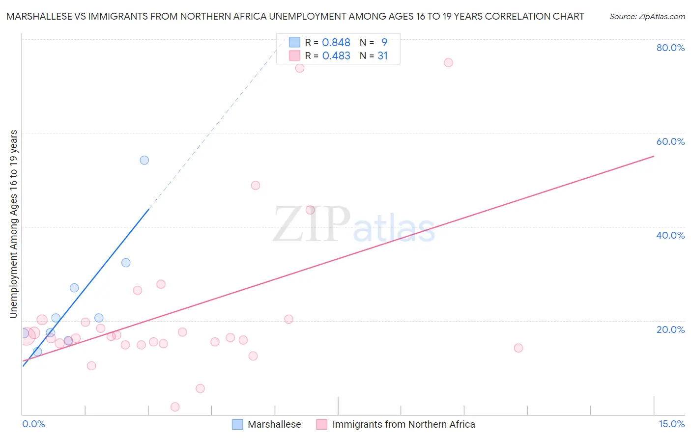 Marshallese vs Immigrants from Northern Africa Unemployment Among Ages 16 to 19 years