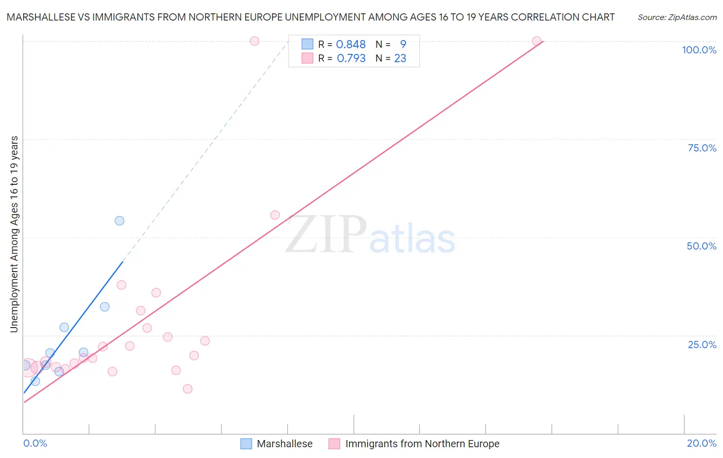 Marshallese vs Immigrants from Northern Europe Unemployment Among Ages 16 to 19 years