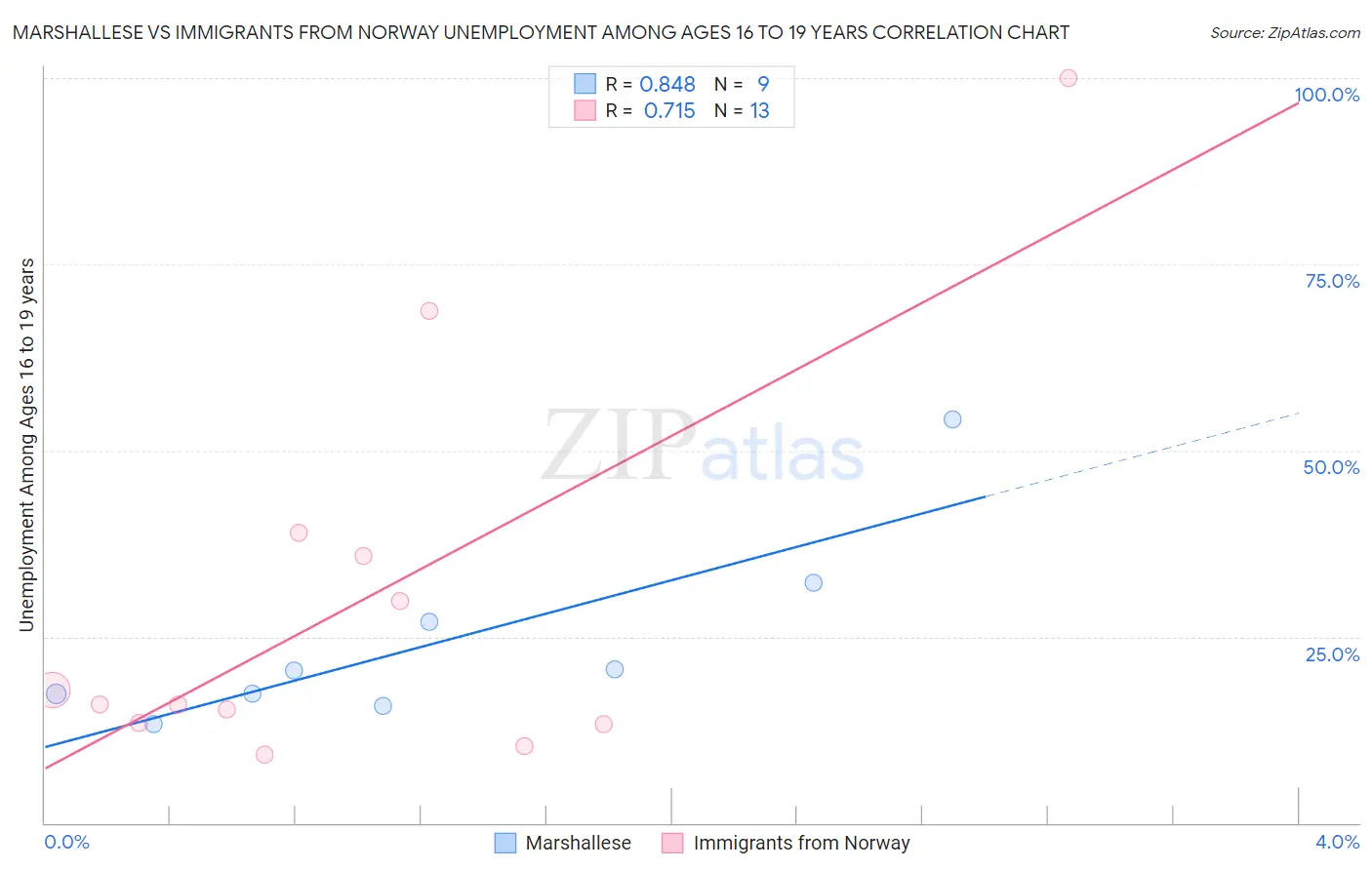 Marshallese vs Immigrants from Norway Unemployment Among Ages 16 to 19 years