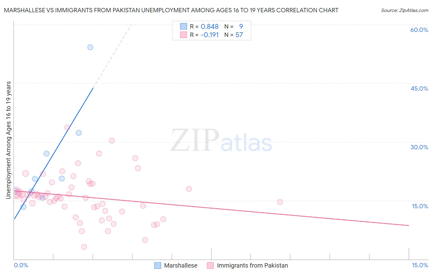 Marshallese vs Immigrants from Pakistan Unemployment Among Ages 16 to 19 years
