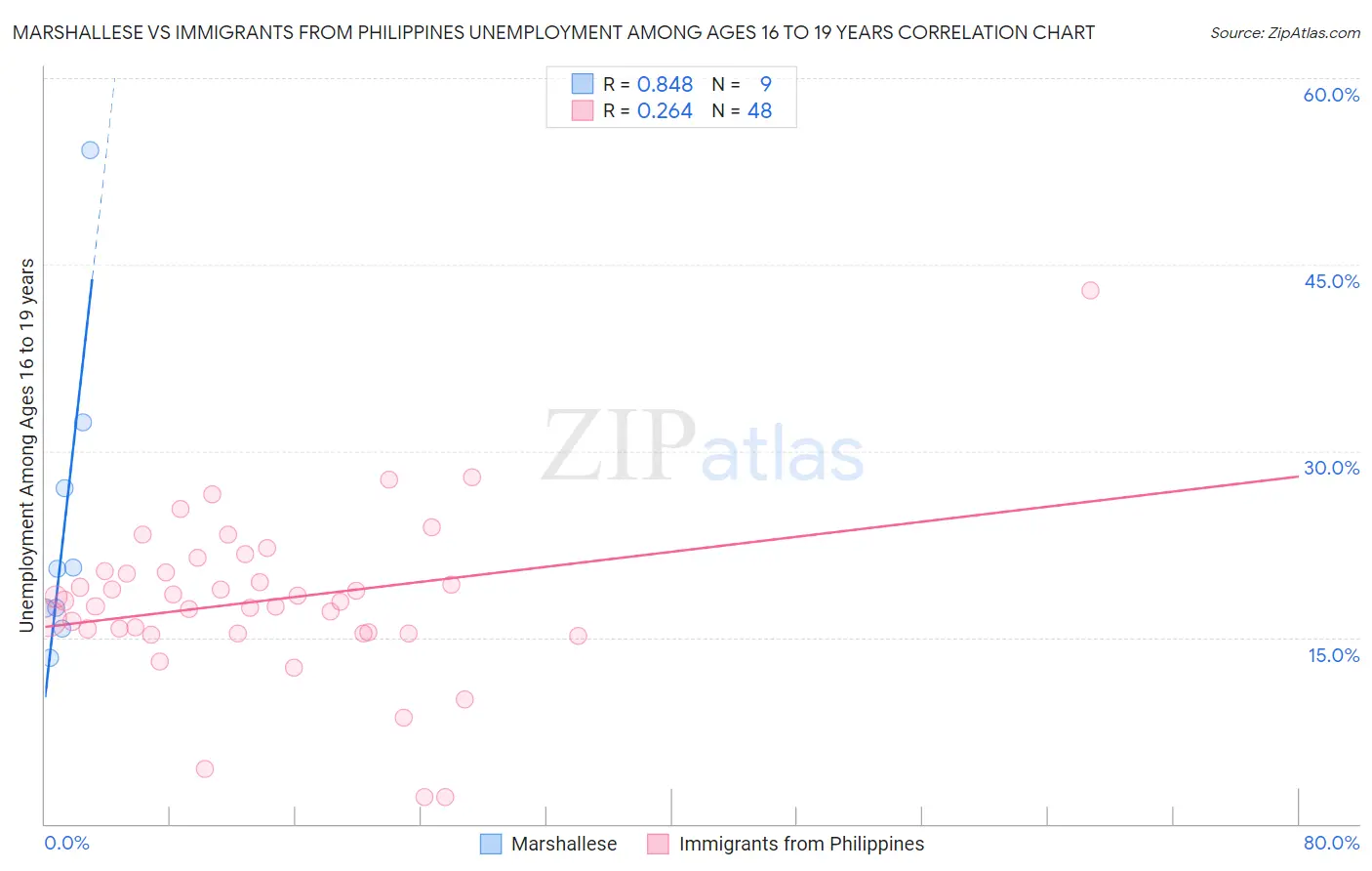Marshallese vs Immigrants from Philippines Unemployment Among Ages 16 to 19 years