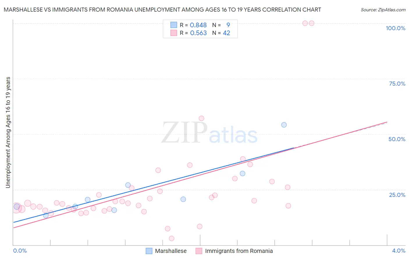 Marshallese vs Immigrants from Romania Unemployment Among Ages 16 to 19 years