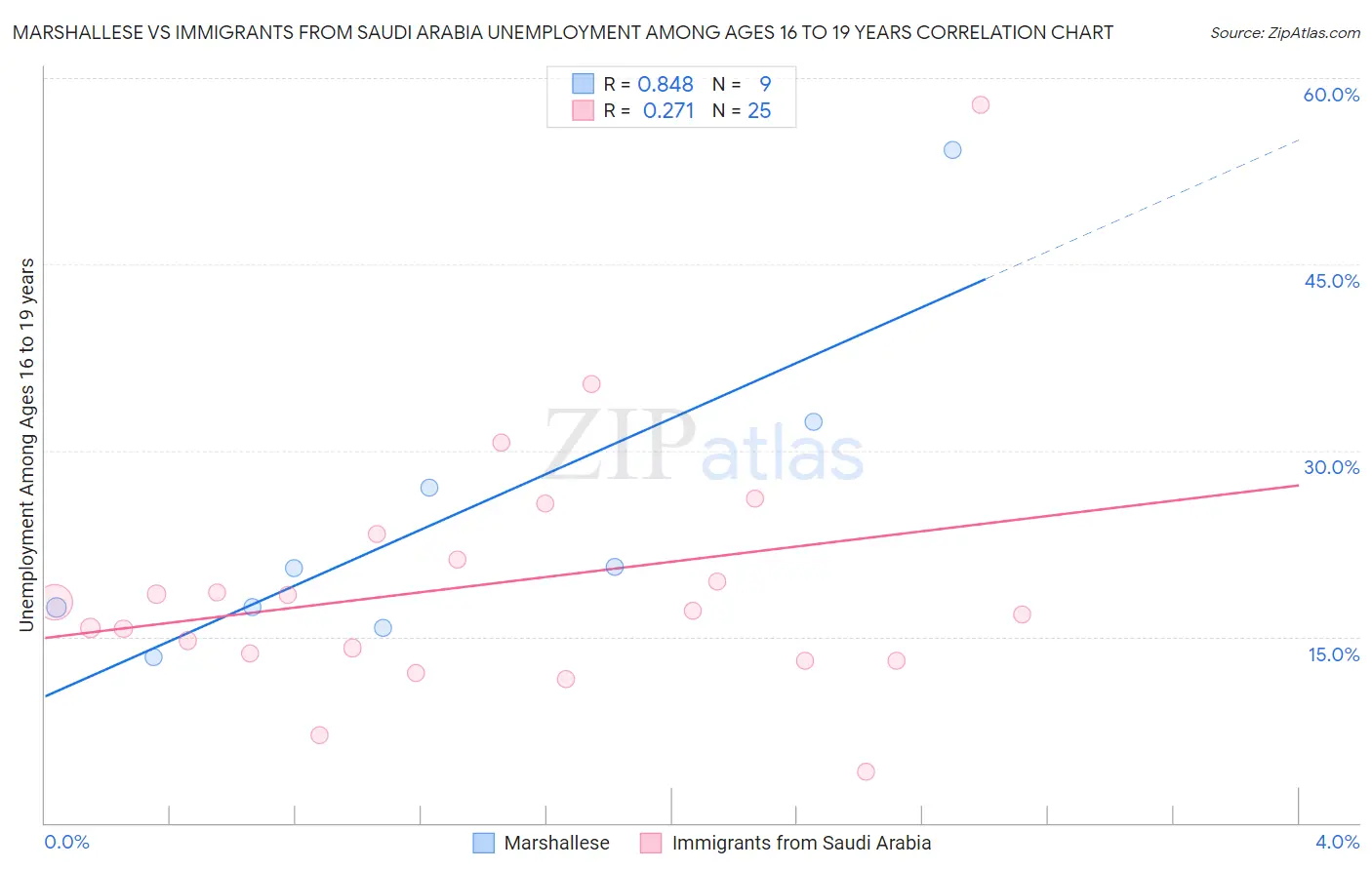 Marshallese vs Immigrants from Saudi Arabia Unemployment Among Ages 16 to 19 years
