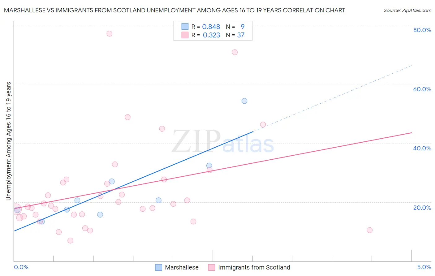 Marshallese vs Immigrants from Scotland Unemployment Among Ages 16 to 19 years