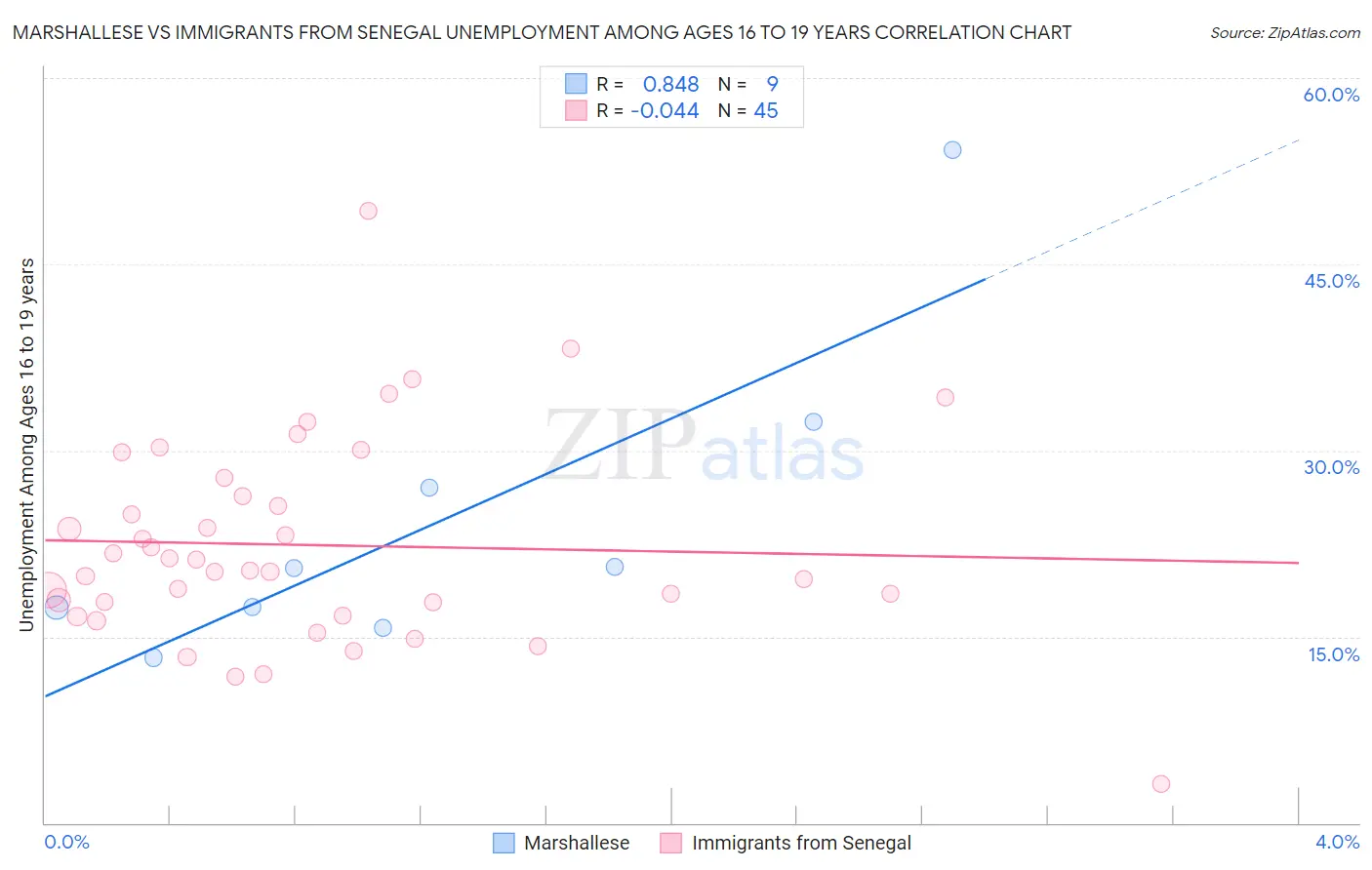 Marshallese vs Immigrants from Senegal Unemployment Among Ages 16 to 19 years