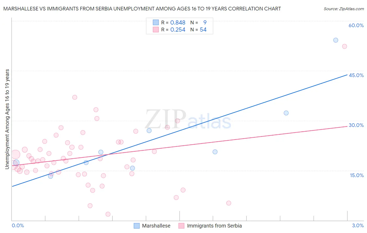 Marshallese vs Immigrants from Serbia Unemployment Among Ages 16 to 19 years
