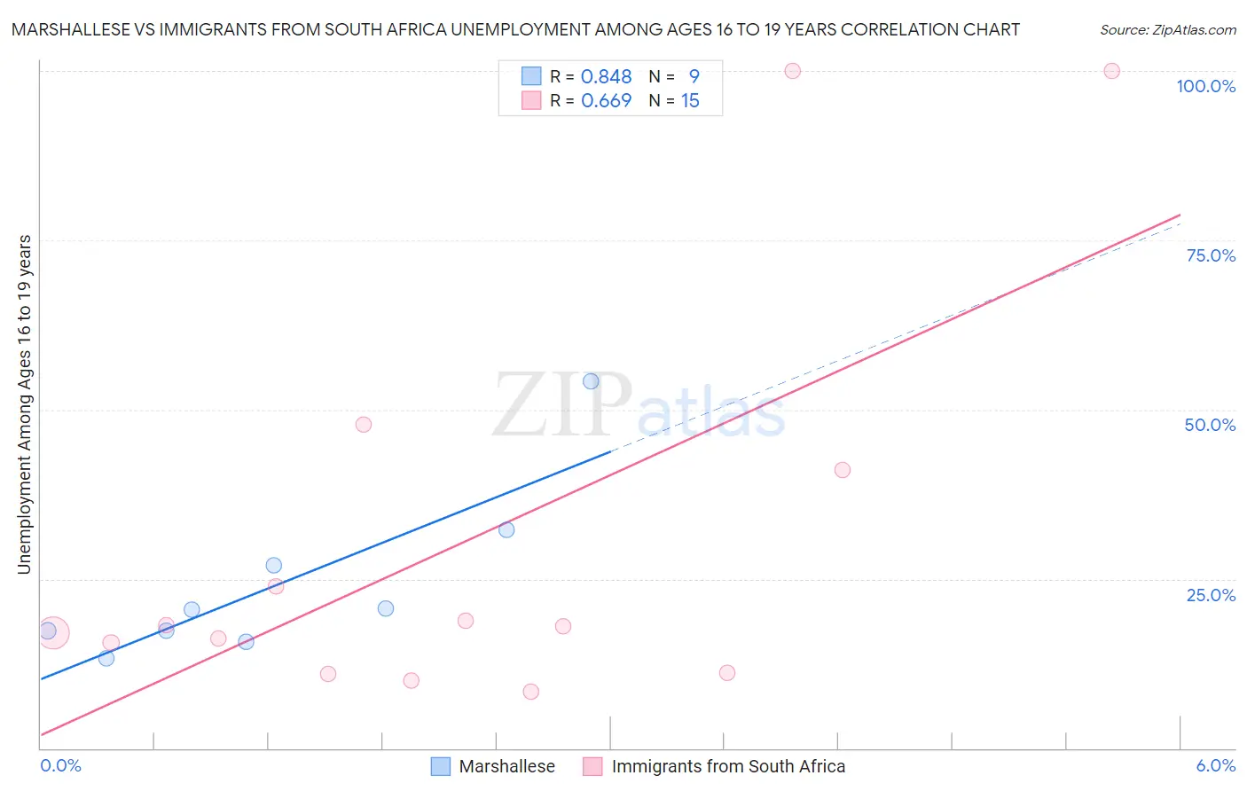 Marshallese vs Immigrants from South Africa Unemployment Among Ages 16 to 19 years