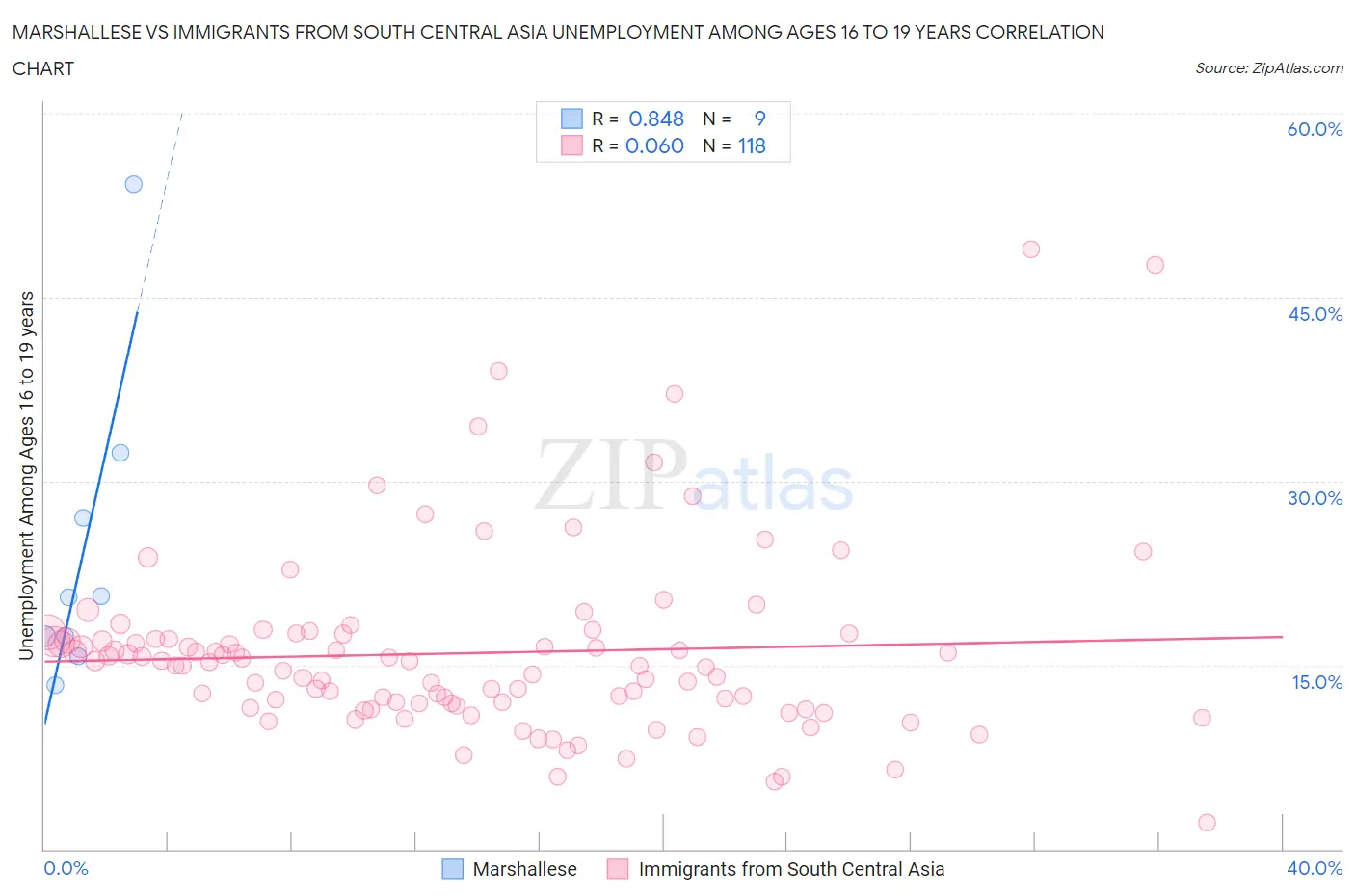 Marshallese vs Immigrants from South Central Asia Unemployment Among Ages 16 to 19 years