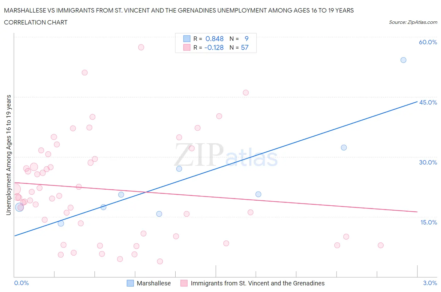 Marshallese vs Immigrants from St. Vincent and the Grenadines Unemployment Among Ages 16 to 19 years