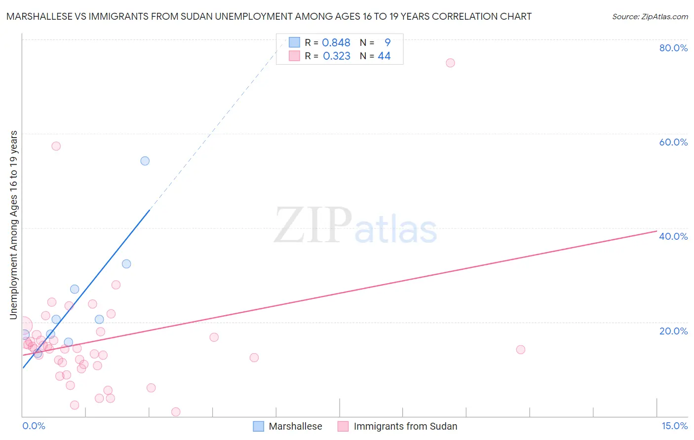 Marshallese vs Immigrants from Sudan Unemployment Among Ages 16 to 19 years