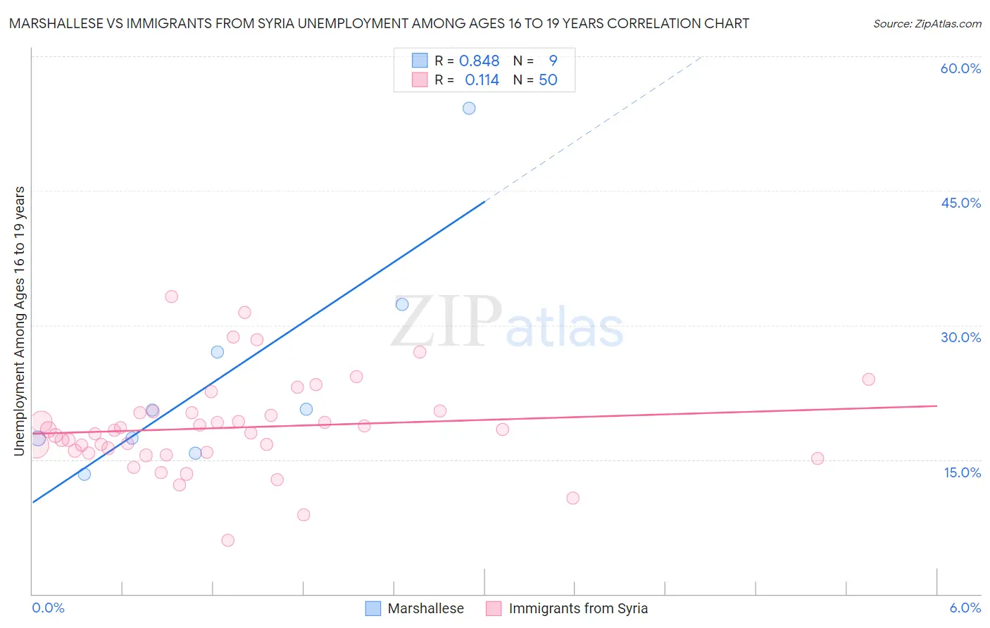 Marshallese vs Immigrants from Syria Unemployment Among Ages 16 to 19 years