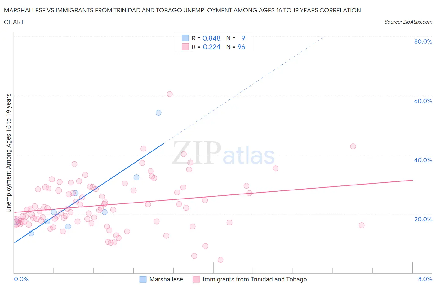 Marshallese vs Immigrants from Trinidad and Tobago Unemployment Among Ages 16 to 19 years