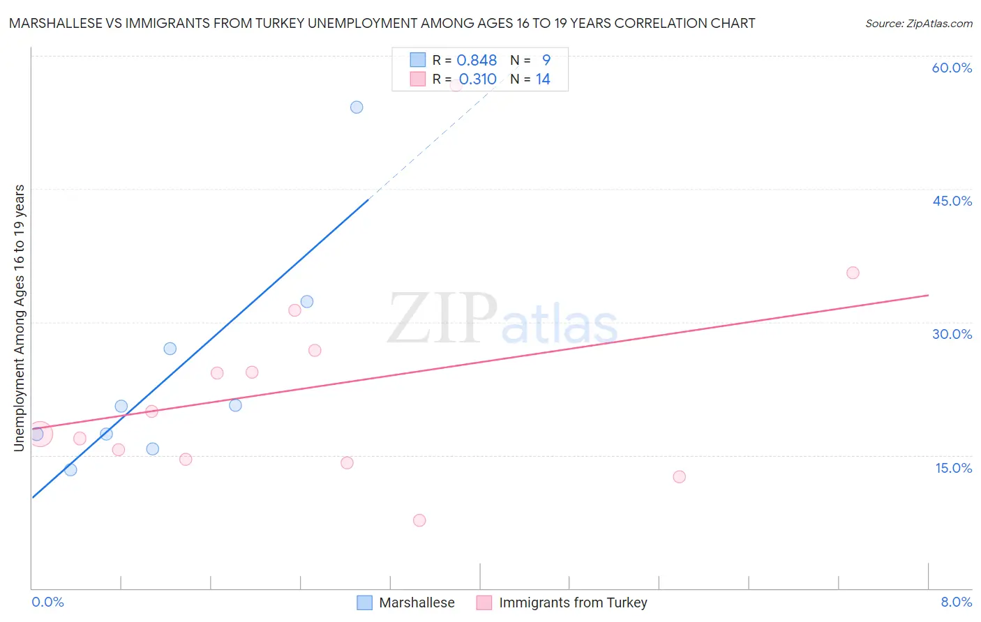 Marshallese vs Immigrants from Turkey Unemployment Among Ages 16 to 19 years