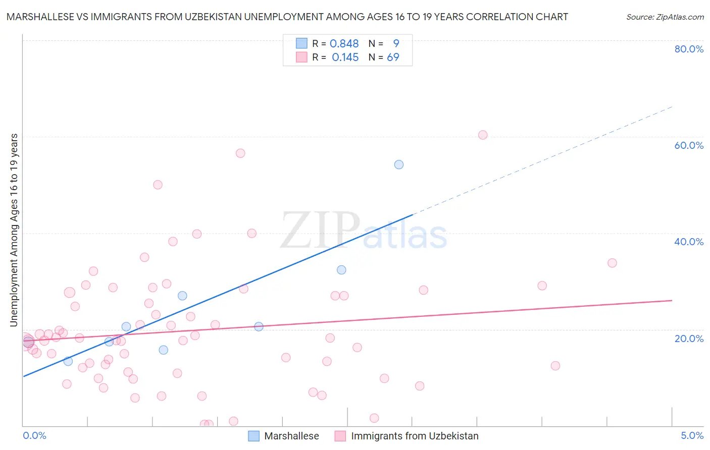 Marshallese vs Immigrants from Uzbekistan Unemployment Among Ages 16 to 19 years