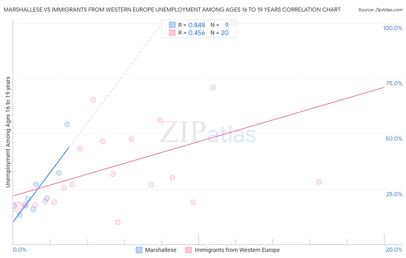 Marshallese vs Immigrants from Western Europe Unemployment Among Ages 16 to 19 years