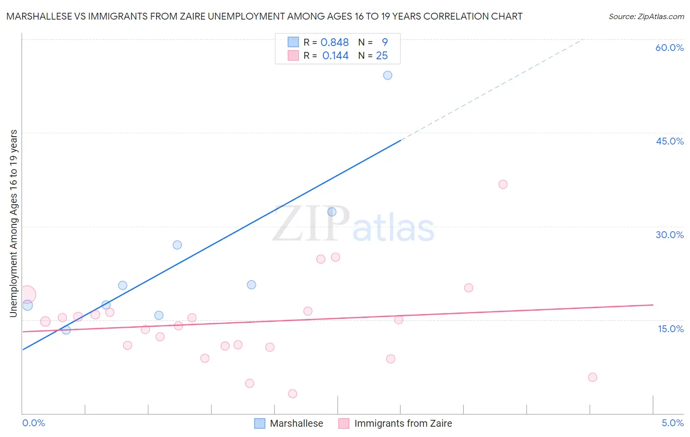Marshallese vs Immigrants from Zaire Unemployment Among Ages 16 to 19 years