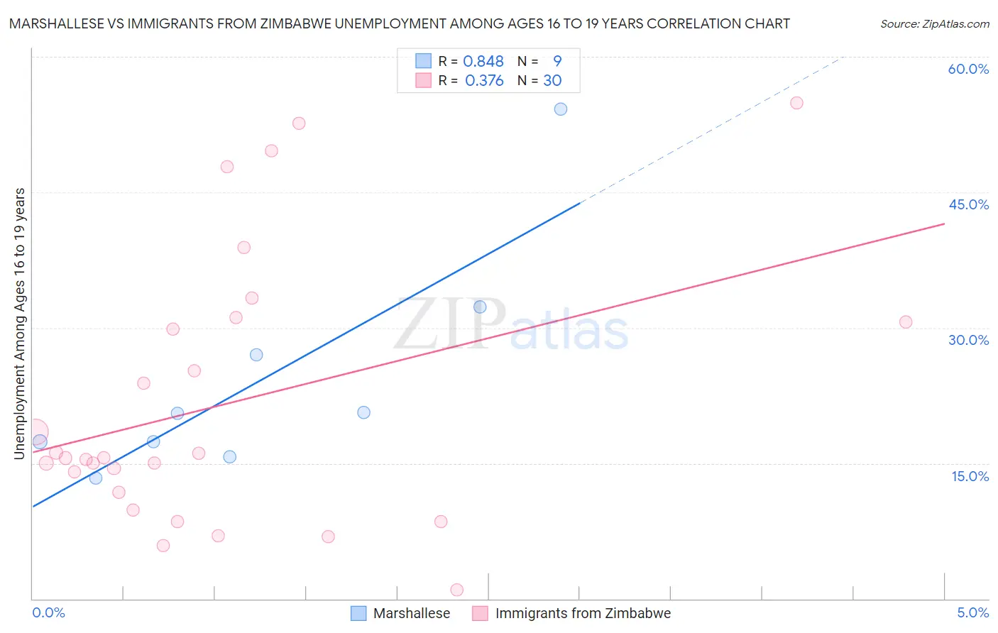 Marshallese vs Immigrants from Zimbabwe Unemployment Among Ages 16 to 19 years