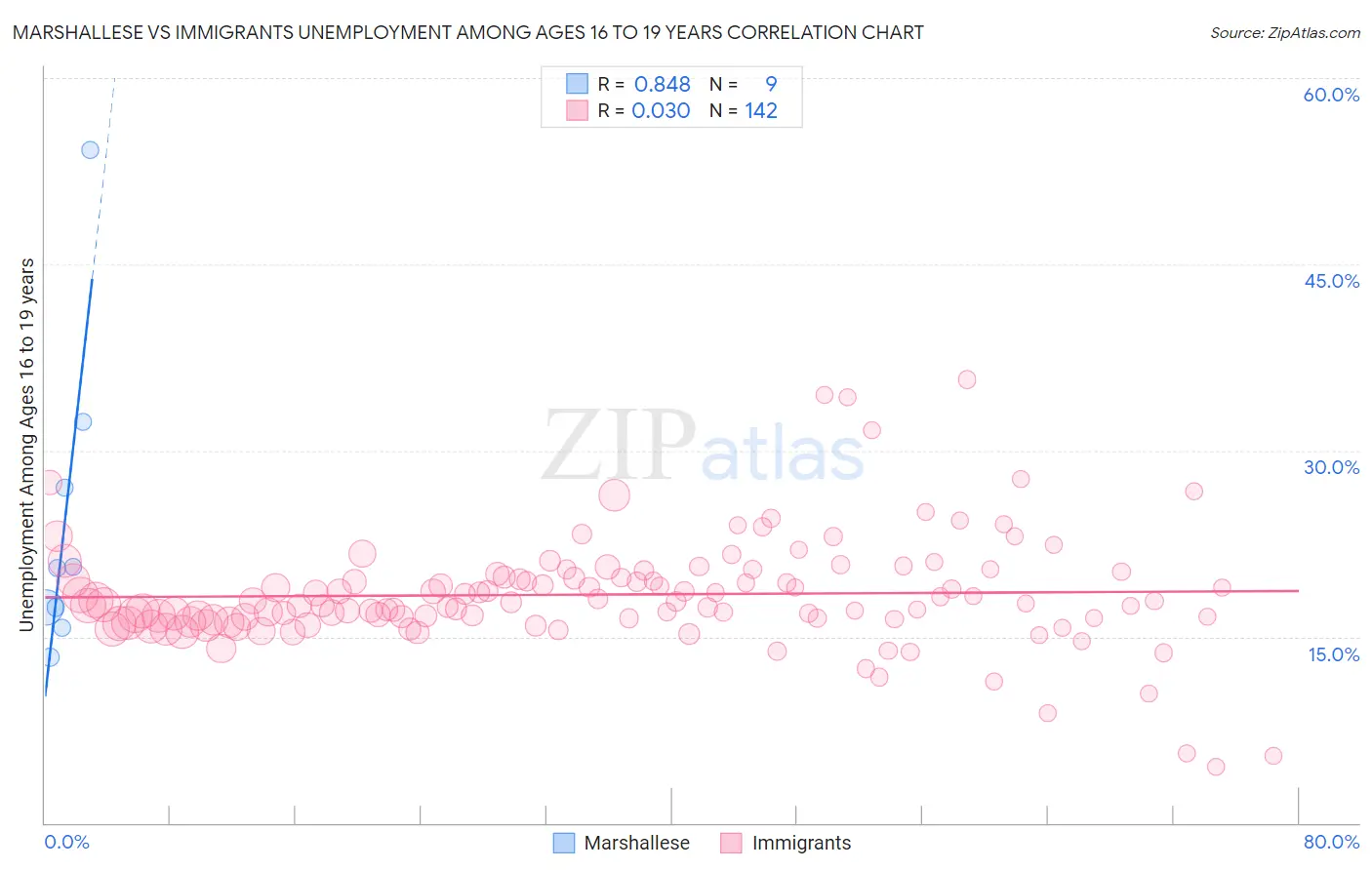 Marshallese vs Immigrants Unemployment Among Ages 16 to 19 years