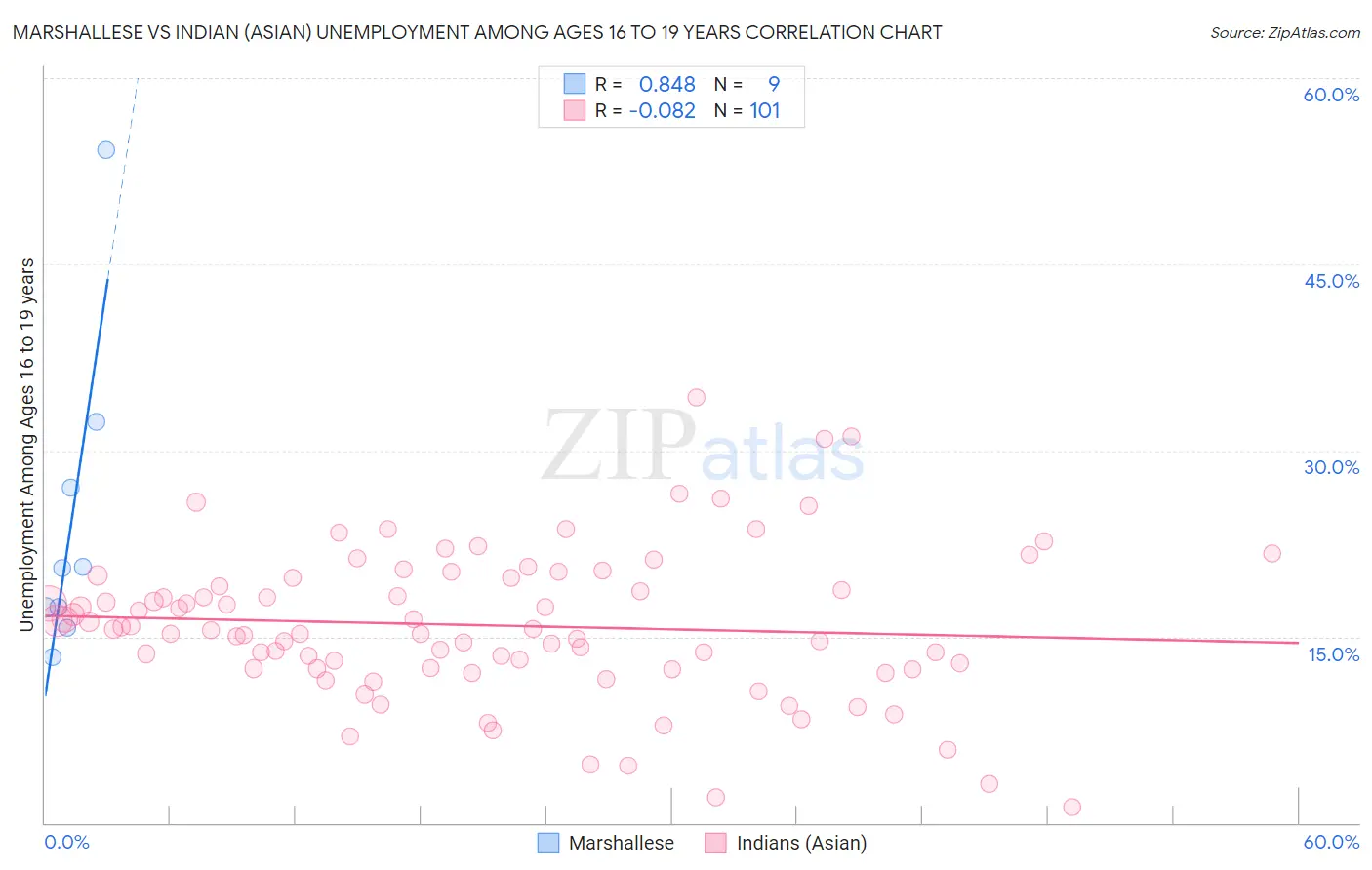 Marshallese vs Indian (Asian) Unemployment Among Ages 16 to 19 years